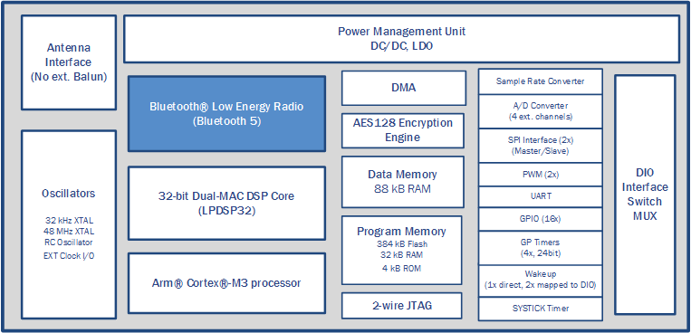 RSL10: 无线电系统单芯片（SoC），Bluetooth® 5.2认证，SDK 3.6
